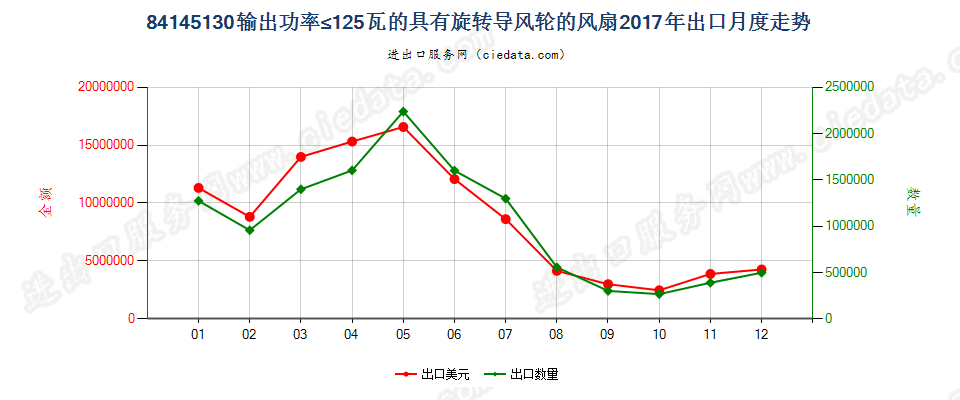 84145130输出功率≤125瓦的具有旋转导风轮的风扇出口2017年月度走势图