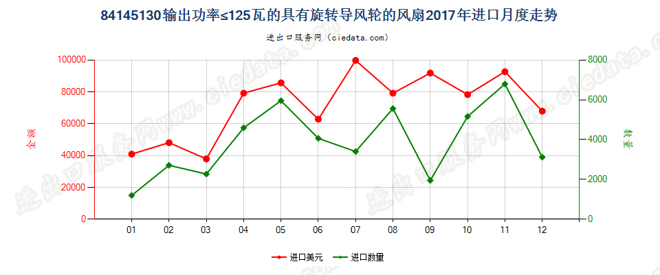 84145130输出功率≤125瓦的具有旋转导风轮的风扇进口2017年月度走势图