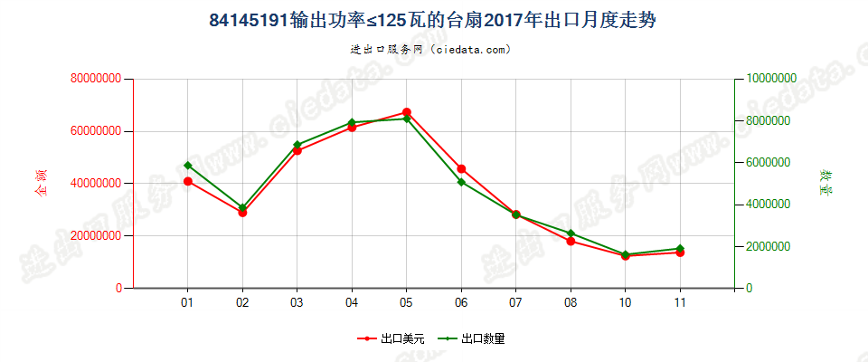 84145191输出功率≤125瓦的台扇出口2017年月度走势图