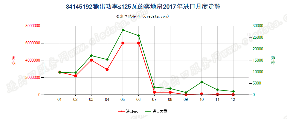 84145192输出功率≤125瓦的落地扇进口2017年月度走势图