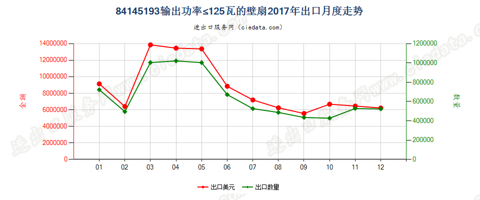 84145193输出功率≤125瓦的壁扇出口2017年月度走势图