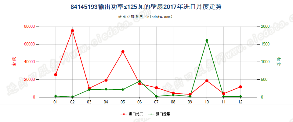 84145193输出功率≤125瓦的壁扇进口2017年月度走势图