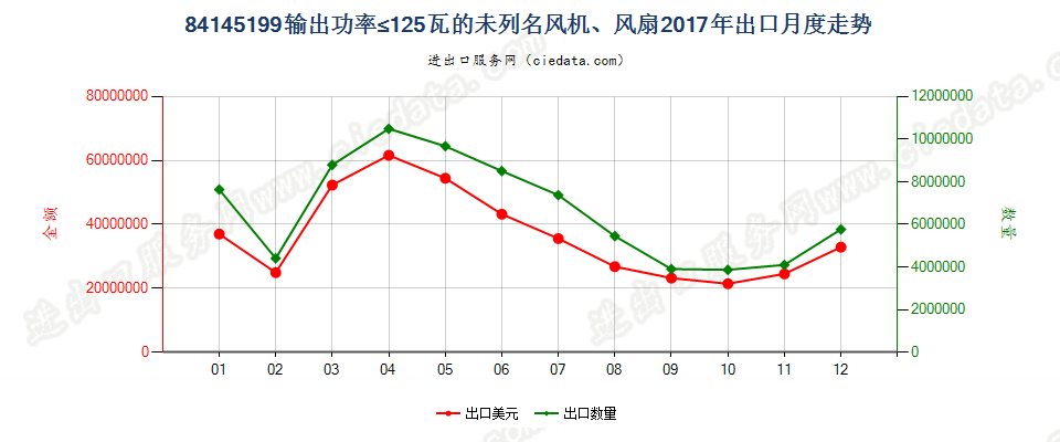 84145199输出功率≤125瓦的未列名风机、风扇出口2017年月度走势图