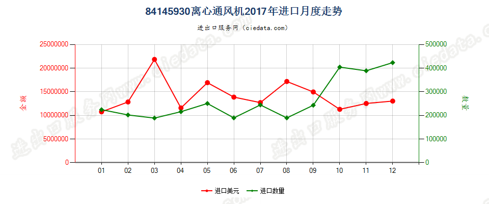 84145930离心通风机进口2017年月度走势图