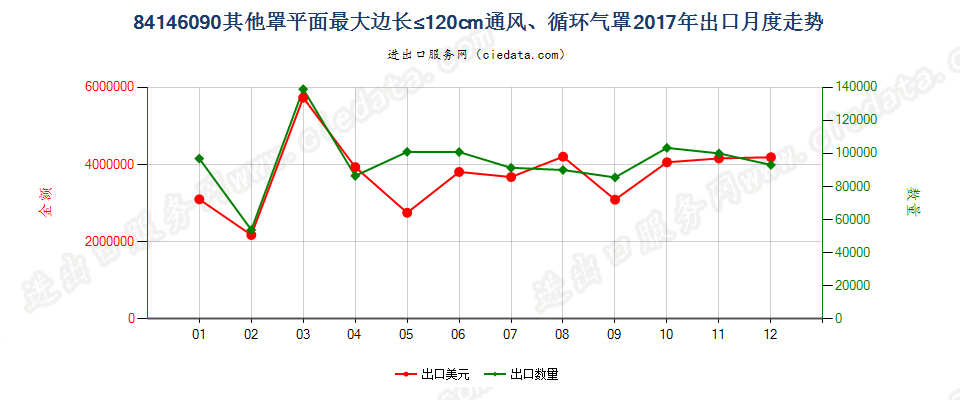 84146090其他罩平面最大边长≤120cm通风、循环气罩出口2017年月度走势图