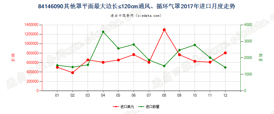 84146090其他罩平面最大边长≤120cm通风、循环气罩进口2017年月度走势图