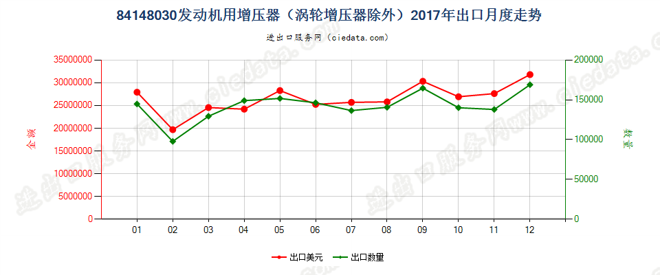 84148030发动机用增压器（涡轮增压器除外）出口2017年月度走势图