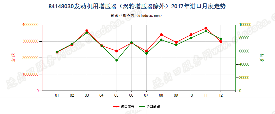 84148030发动机用增压器（涡轮增压器除外）进口2017年月度走势图