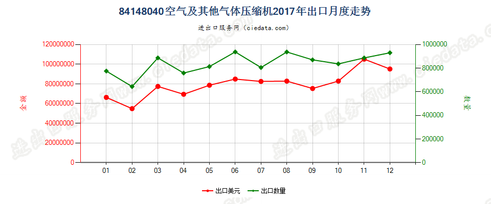 84148040(2021STOP)空气及其他气体压缩机出口2017年月度走势图