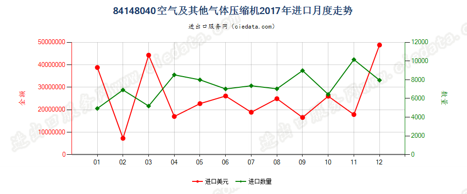 84148040(2021STOP)空气及其他气体压缩机进口2017年月度走势图