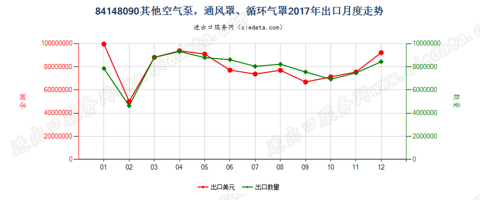 84148090其他空气泵，通风罩、循环气罩出口2017年月度走势图