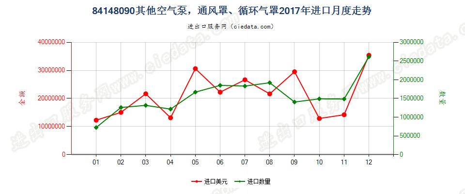 84148090其他空气泵，通风罩、循环气罩进口2017年月度走势图