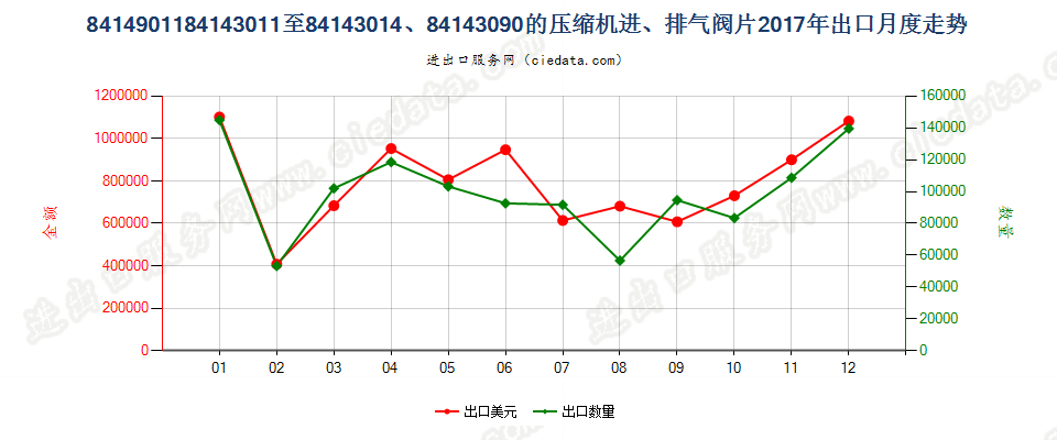 8414901184143011至84143014、84143090的压缩机进、排气阀片出口2017年月度走势图