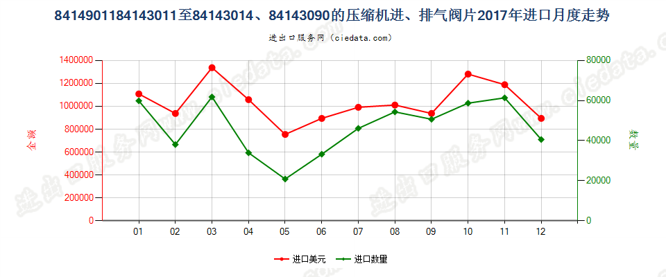 8414901184143011至84143014、84143090的压缩机进、排气阀片进口2017年月度走势图