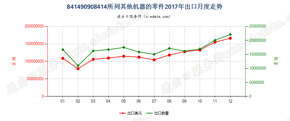 841490908414所列其他机器的零件出口2017年月度走势图