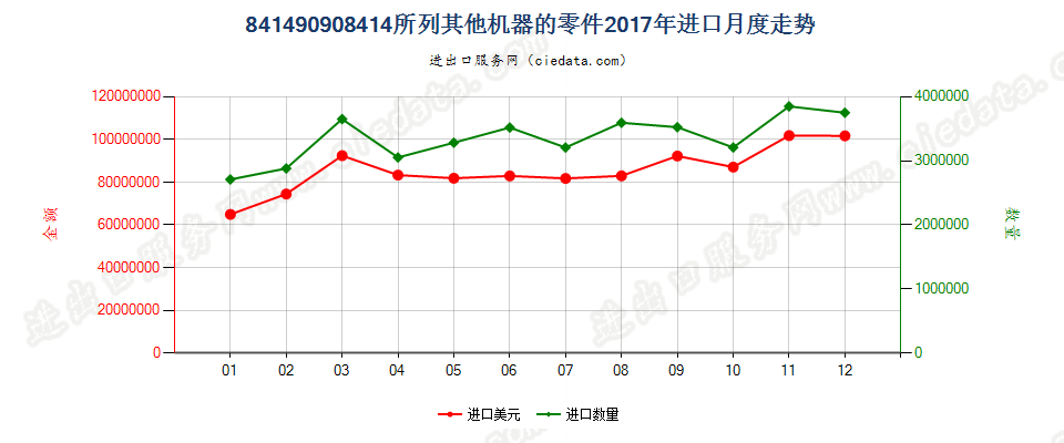 841490908414所列其他机器的零件进口2017年月度走势图