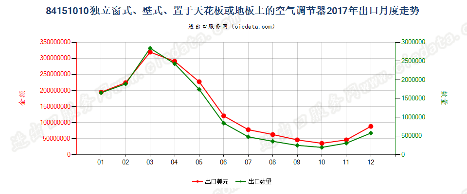 84151010独立窗式、壁式、置于天花板或地板上的空气调节器出口2017年月度走势图