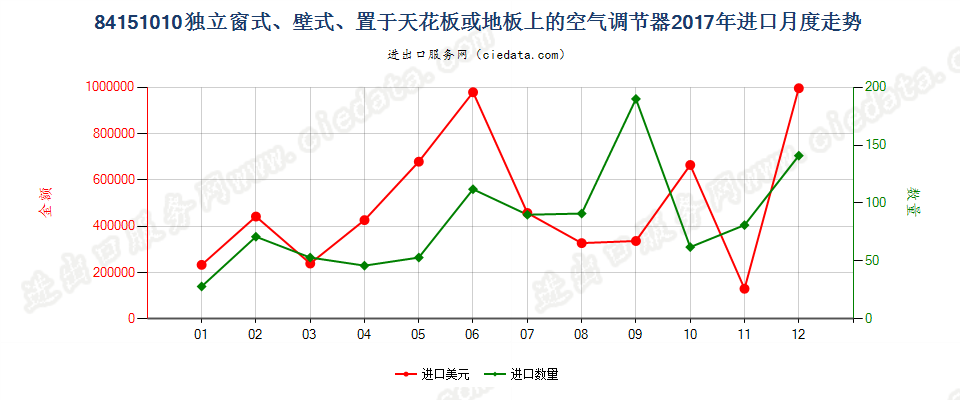 84151010独立窗式、壁式、置于天花板或地板上的空气调节器进口2017年月度走势图