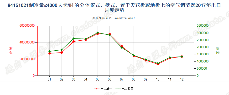 84151021制冷量≤4000大卡/时的分体窗式、壁式、置于天花板或地板上的空气调节器出口2017年月度走势图