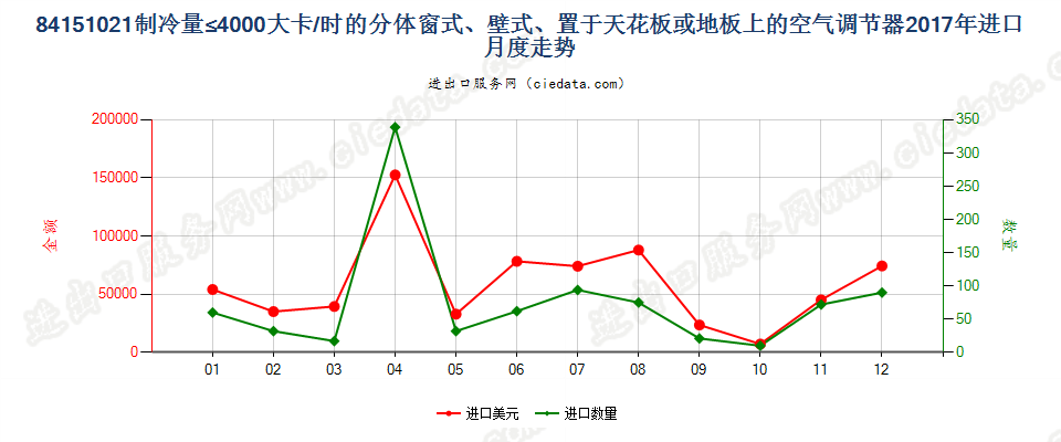 84151021制冷量≤4000大卡/时的分体窗式、壁式、置于天花板或地板上的空气调节器进口2017年月度走势图