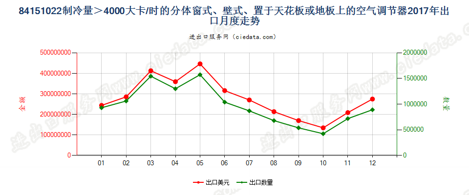 84151022制冷量＞4000大卡/时的分体窗式、壁式、置于天花板或地板上的空气调节器出口2017年月度走势图