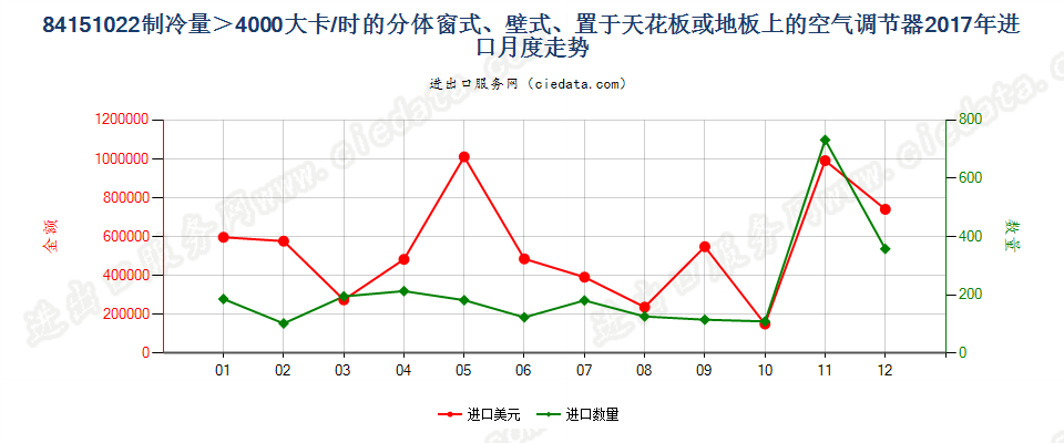 84151022制冷量＞4000大卡/时的分体窗式、壁式、置于天花板或地板上的空气调节器进口2017年月度走势图