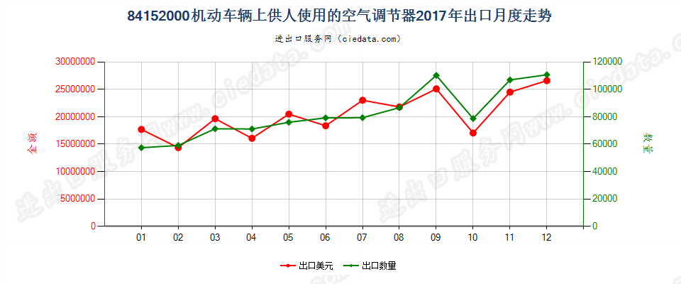 84152000机动车辆上供人使用的空气调节器出口2017年月度走势图