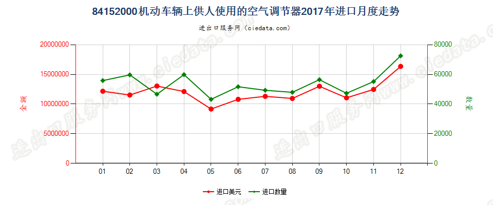 84152000机动车辆上供人使用的空气调节器进口2017年月度走势图