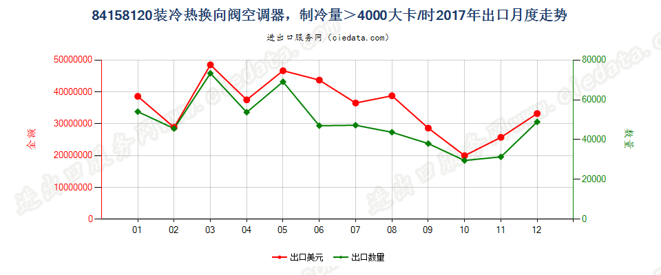 84158120装冷热换向阀空调器，制冷量＞4000大卡/时出口2017年月度走势图