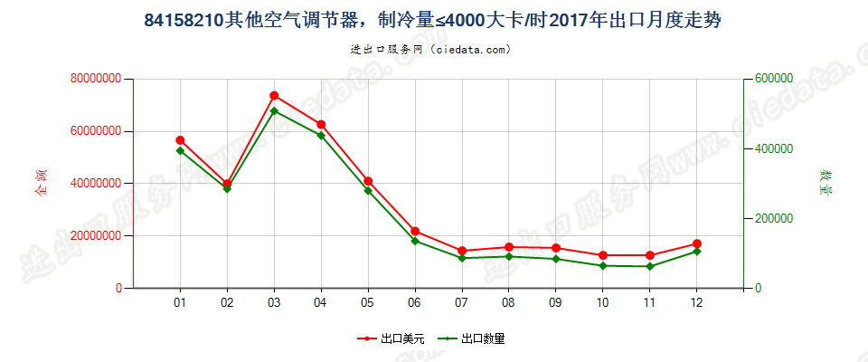 84158210其他空气调节器，制冷量≤4000大卡/时出口2017年月度走势图