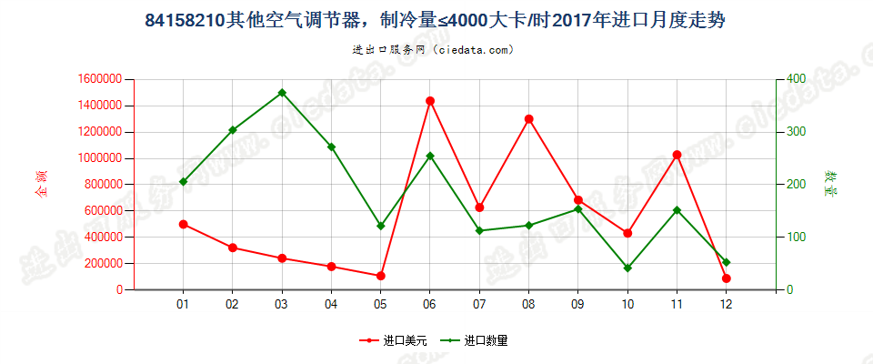 84158210其他空气调节器，制冷量≤4000大卡/时进口2017年月度走势图