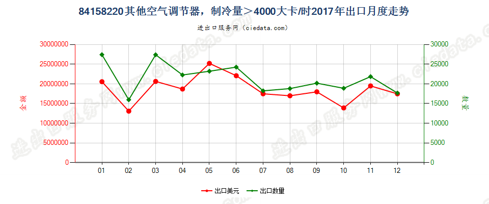 84158220其他空气调节器，制冷量＞4000大卡/时出口2017年月度走势图