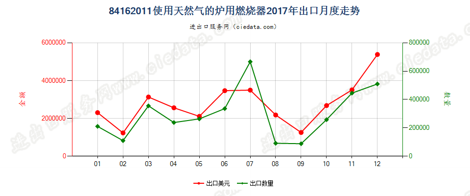 84162011使用天然气的炉用燃烧器出口2017年月度走势图