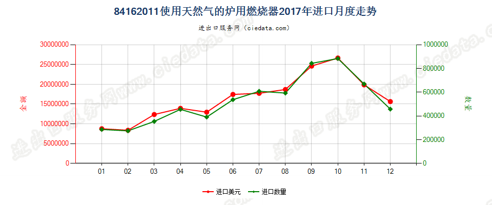 84162011使用天然气的炉用燃烧器进口2017年月度走势图