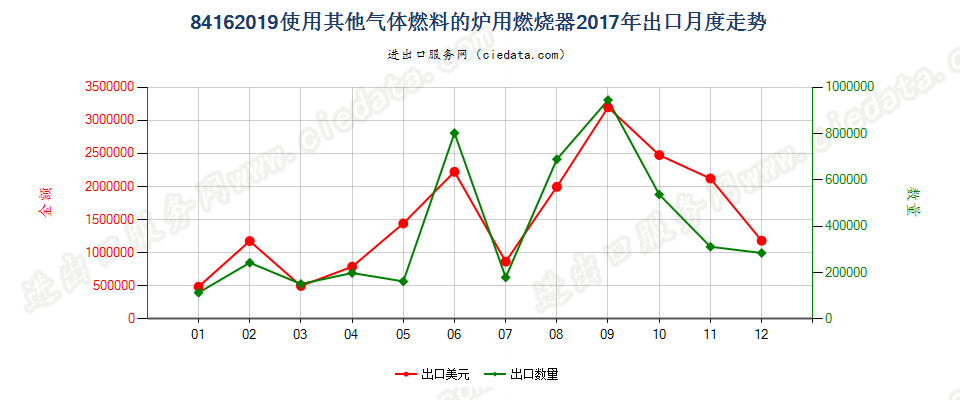 84162019使用其他气体燃料的炉用燃烧器出口2017年月度走势图