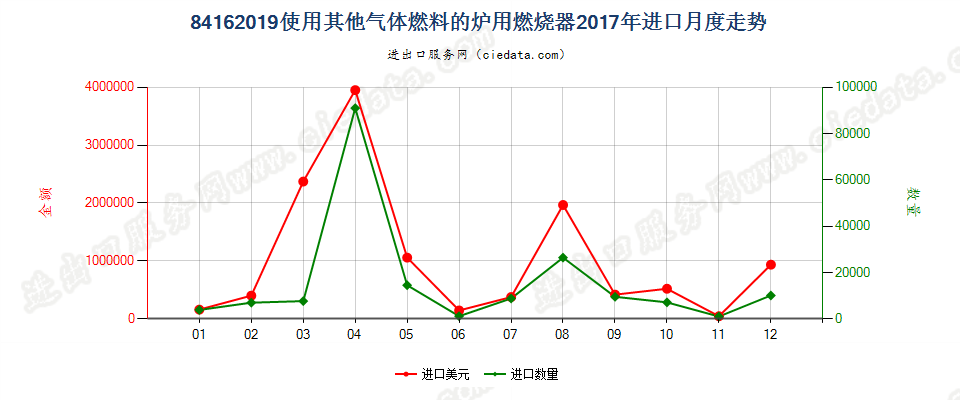 84162019使用其他气体燃料的炉用燃烧器进口2017年月度走势图