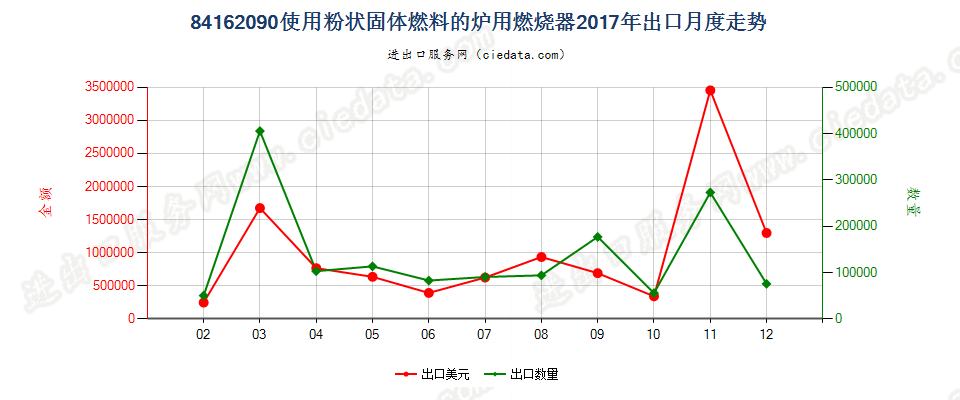 84162090使用粉状固体燃料的炉用燃烧器出口2017年月度走势图