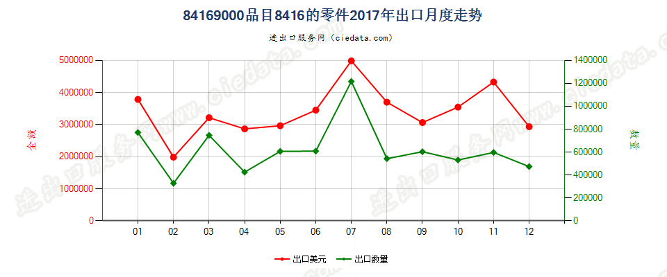 84169000品目8416的零件出口2017年月度走势图