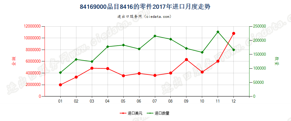 84169000品目8416的零件进口2017年月度走势图