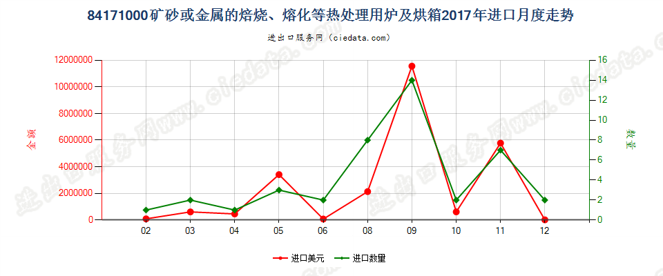 84171000矿砂或金属的焙烧、熔化等热处理用炉及烘箱进口2017年月度走势图