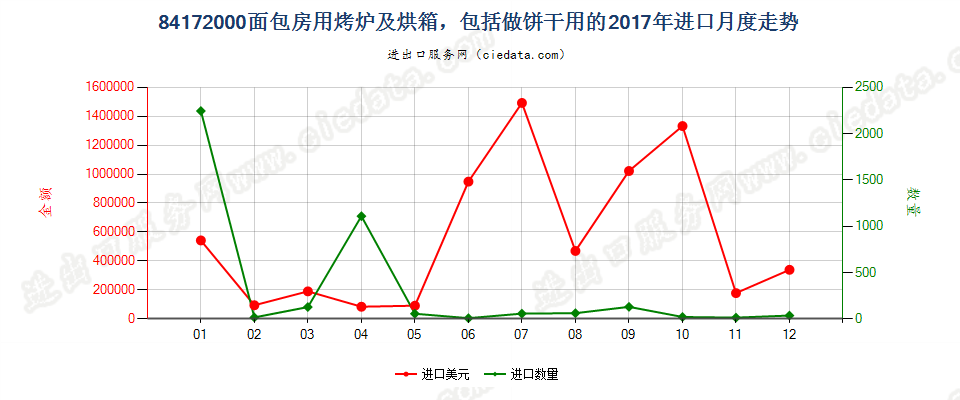 84172000面包房用烤炉及烘箱，包括做饼干用的进口2017年月度走势图