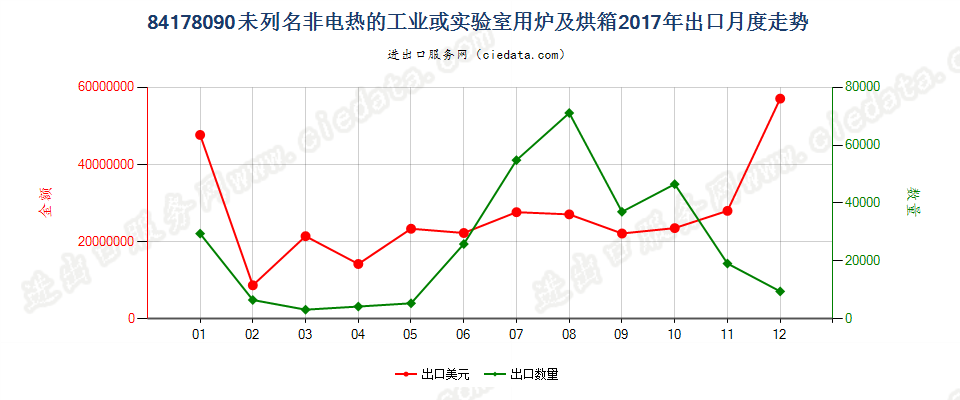 84178090未列名非电热的工业或实验室用炉及烘箱出口2017年月度走势图