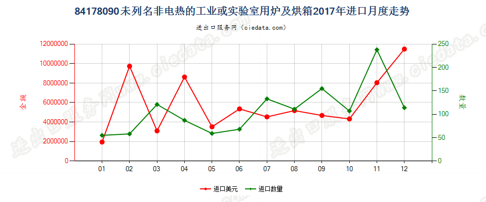 84178090未列名非电热的工业或实验室用炉及烘箱进口2017年月度走势图