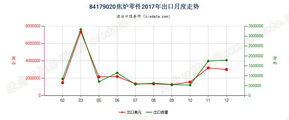 84179020焦炉零件出口2017年月度走势图