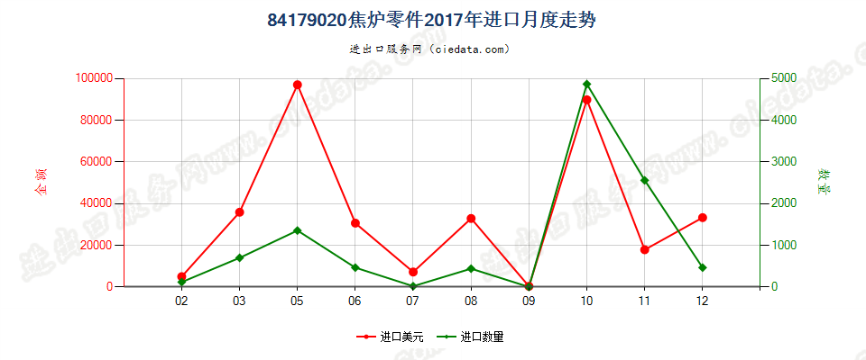 84179020焦炉零件进口2017年月度走势图