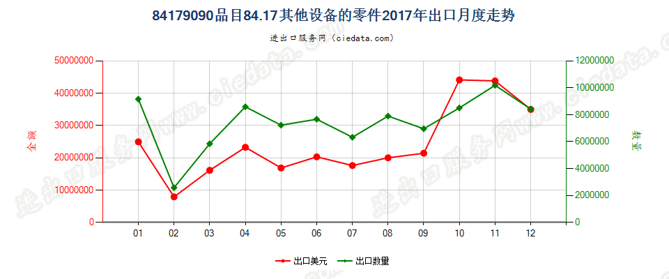 84179090品目84.17其他设备的零件出口2017年月度走势图