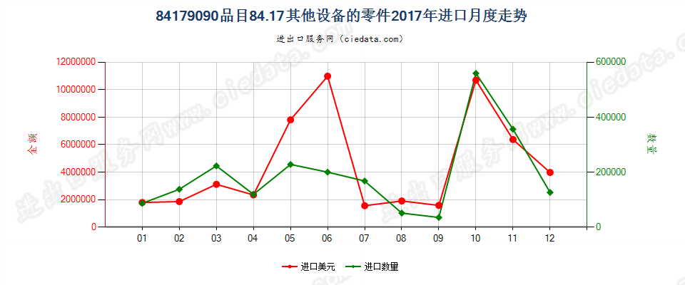 84179090品目84.17其他设备的零件进口2017年月度走势图