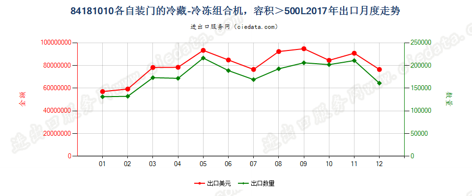 84181010容积超过500升的冷藏－冷冻组合机，各自装有单独外门或抽屉，或其组合出口2017年月度走势图