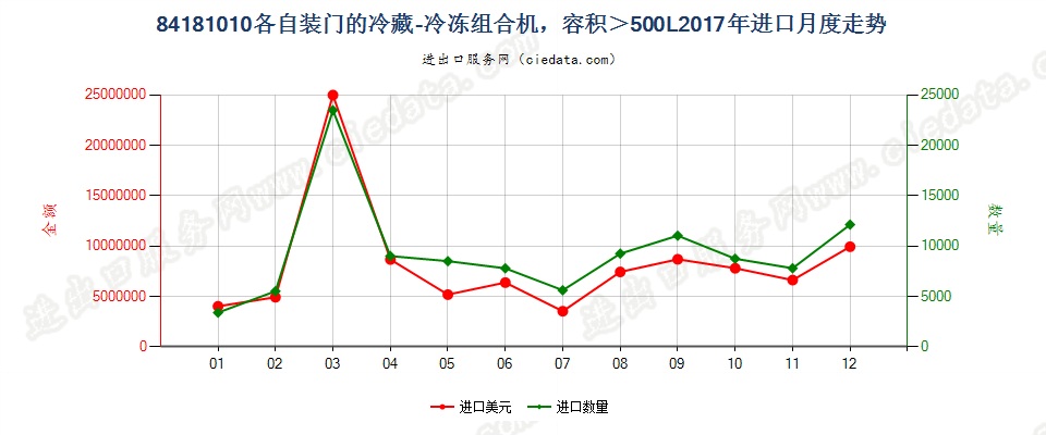 84181010容积超过500升的冷藏－冷冻组合机，各自装有单独外门或抽屉，或其组合进口2017年月度走势图