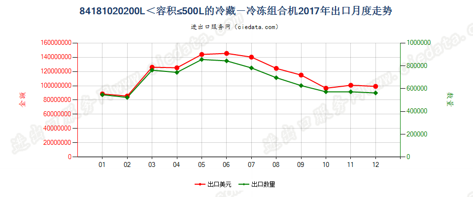 84181020容积超过200升，但不超过500升的冷藏－冷冻组合机，各自装有单独外门或抽屉，或其组合出口2017年月度走势图